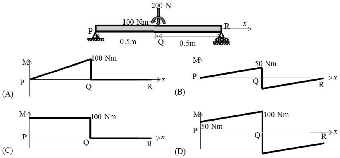 Diagram for GATE 2019 AE question 40