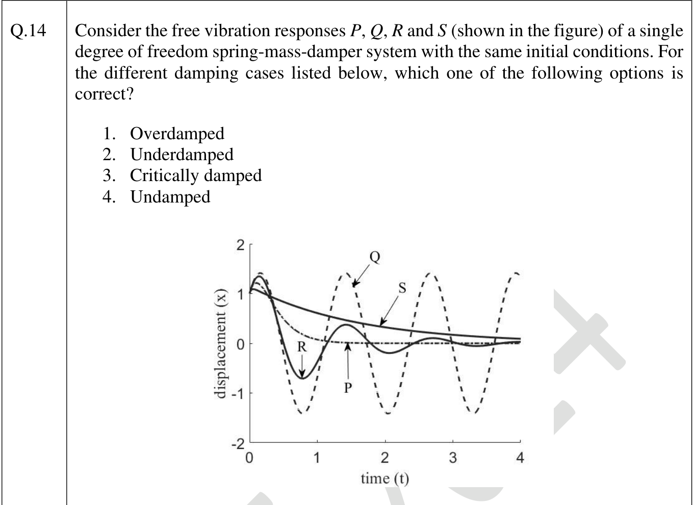 Displacement against time for four responses with the same start. Q is a sustained oscillation of constant amplitude. R is a decaying oscillation. S is a slow smooth decay without oscillation. P is a fast decay to zero without oscillation (it reaches zero by about t = 2).