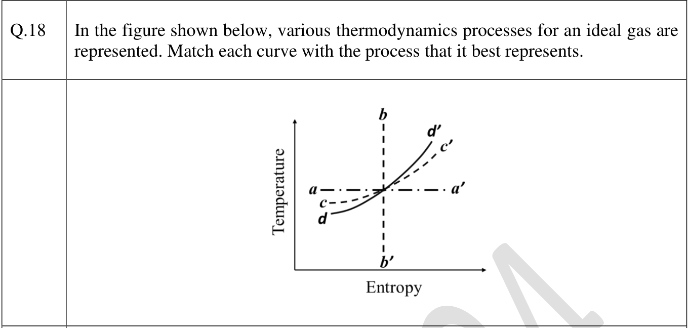 A temperature against entropy plot with five lines through one point. A horizontal line $aa'$, a vertical line $bb'$, and two rising curves through the point: $cc'$ (dashed) and $dd'$ (solid), where $dd'$ is steeper than $cc'$.