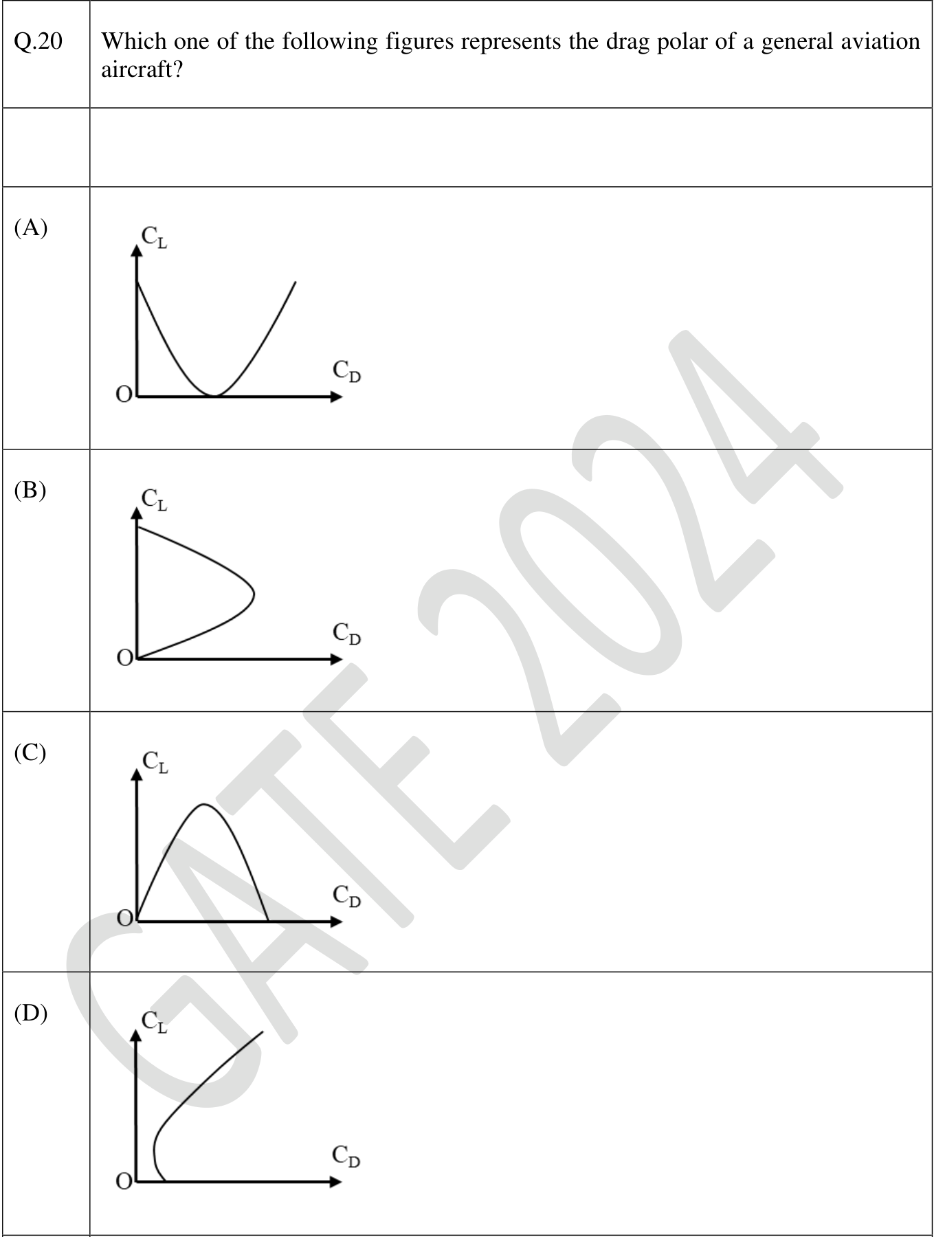 Four plots of $C_L$ (vertical) against $C_D$ (horizontal). (A) A parabola opening upwards with its minimum on the $C_D$ axis, drawn with $C_L$ as the horizontal-looking axis. (B) A closed bulb shape from the origin. (C) An arch starting and ending on the $C_D$ axis. (D) A curve that starts on the $C_D$ axis at a small positive drag, bulges slightly to the left and then rises to the right.