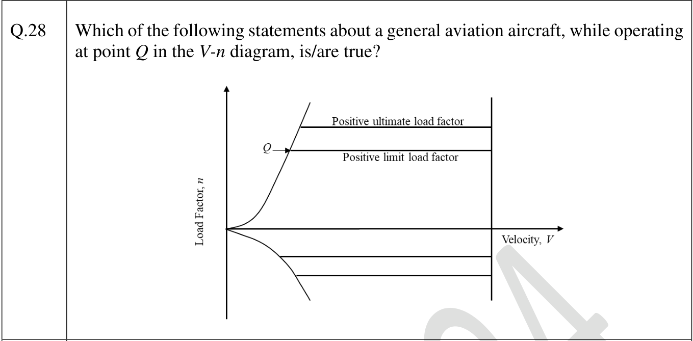 A V-n diagram. The curved stall boundary rises from the origin and meets the horizontal positive limit load factor line at the point Q, the corner of the envelope.