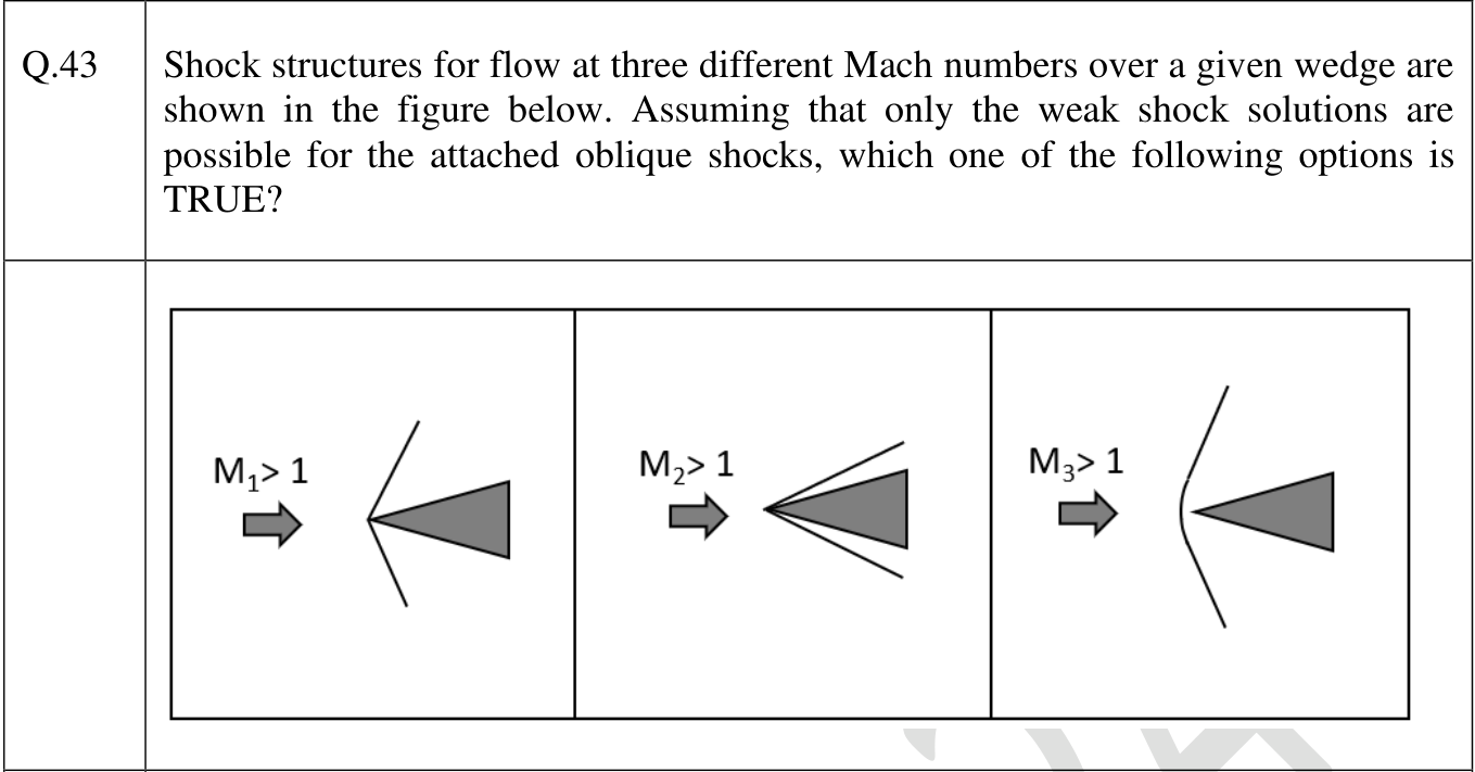 Three panels with the same wedge. At $M_1$ an attached oblique shock lies at a moderate angle. At $M_2$ the attached shock lies close to the wedge surface (a small angle). At $M_3$ the shock is detached from the tip and curved (a bow shock).