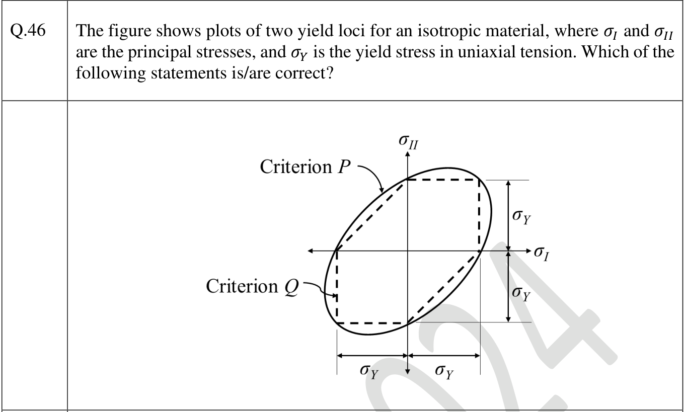 In the $\sigma_I$-$\sigma_{II}$ plane, criterion P is a smooth ellipse tilted along the diagonal. Criterion Q is a six-sided figure (dashed) that is inscribed in the ellipse and touches it at six points, with straight edges at $\pm\sigma_Y$ and diagonal edges in the second and fourth quadrants.