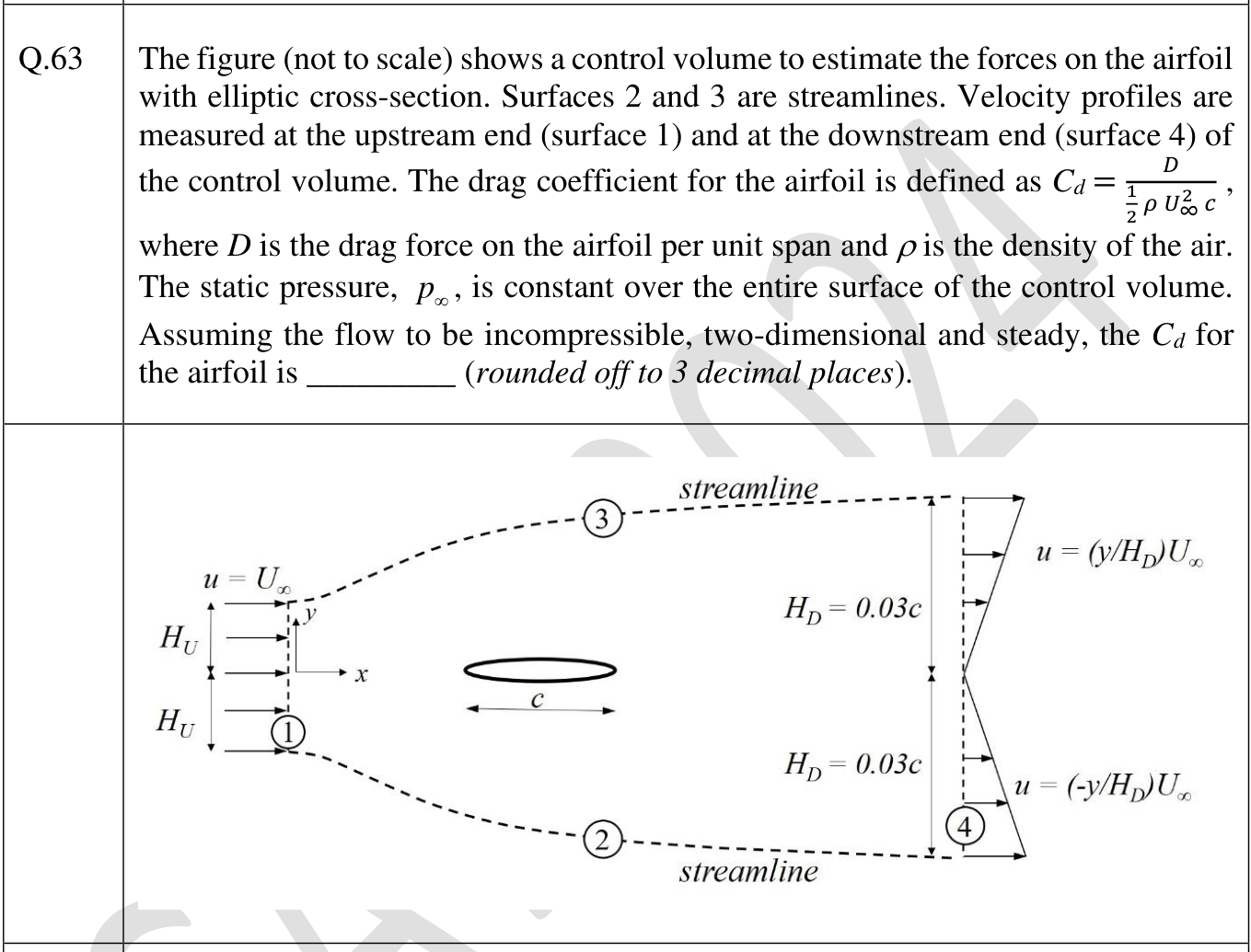 A control volume around the airfoil of chord $c$ bounded by the streamlines 2 and 3, with a uniform inflow $u = U_\infty$ at surface 1. At the downstream surface 4 the velocity is a V-shaped deficit: $u = \frac{y}{H_D}U_\infty$ for $0 \le y \le H_D$ (and symmetric for negative $y$), with $H_D = 0.03c$, where $y$ is measured from the centre line.