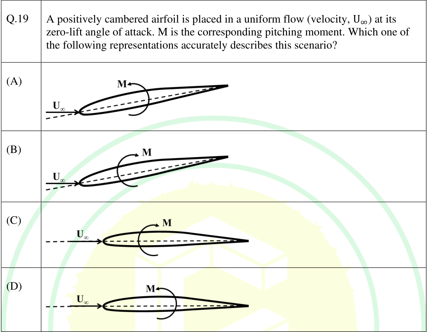 Four sketches (A to D) of an airfoil in a stream $U_\infty$ with a curved arrow for the moment $M$. In A and B the airfoil is a cambered section pitched nose-down relative to the stream; in C and D it is aligned with the stream. In A the moment arrow turns counter-clockwise and in B clockwise. In C it turns clockwise and in D counter-clockwise.