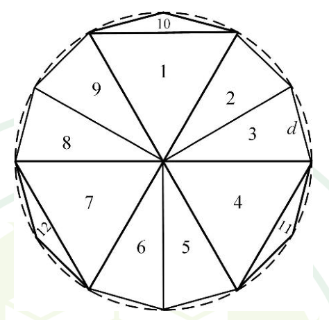 A regular dodecagon inscribed in a circle, divided from its centre into 12 triangles numbered 1 to 12. The side of the dodecagon is marked d.