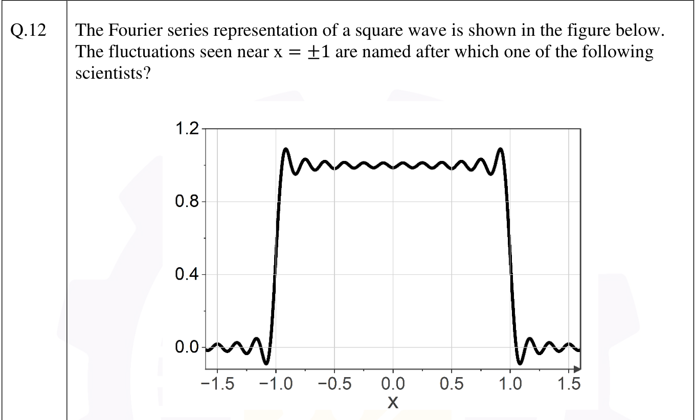 A truncated Fourier series of a square wave between -1.5 and 1.5, with overshoots and ripples near x = -1 and x = 1.