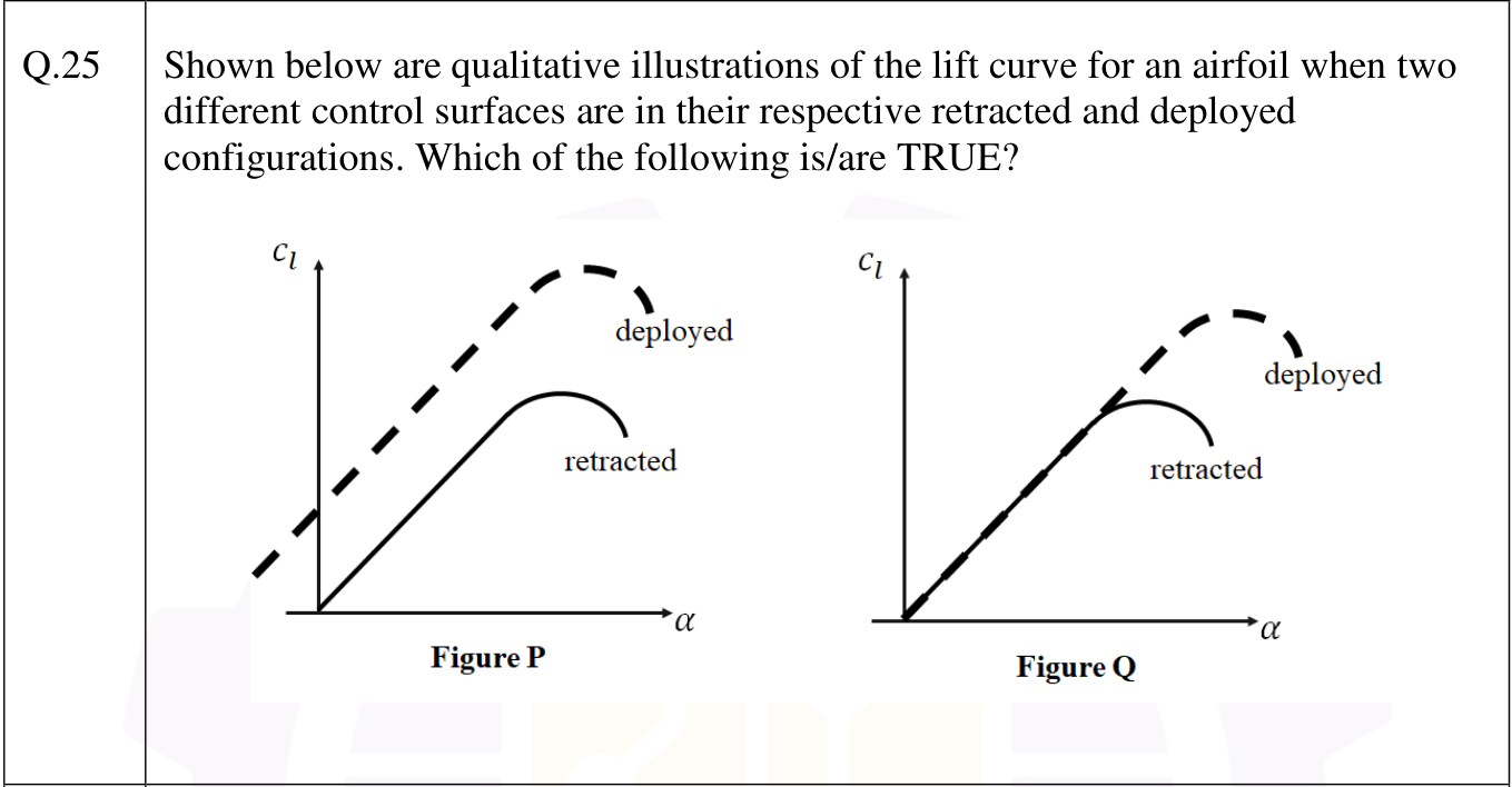 Two plots of $c_l$ against $\alpha$. In Figure P the deployed curve is the retracted curve shifted up and to the left (lift at zero angle of attack, same slope, higher maximum). In Figure Q the deployed curve follows the retracted curve and then continues to a higher angle of attack and a higher maximum.