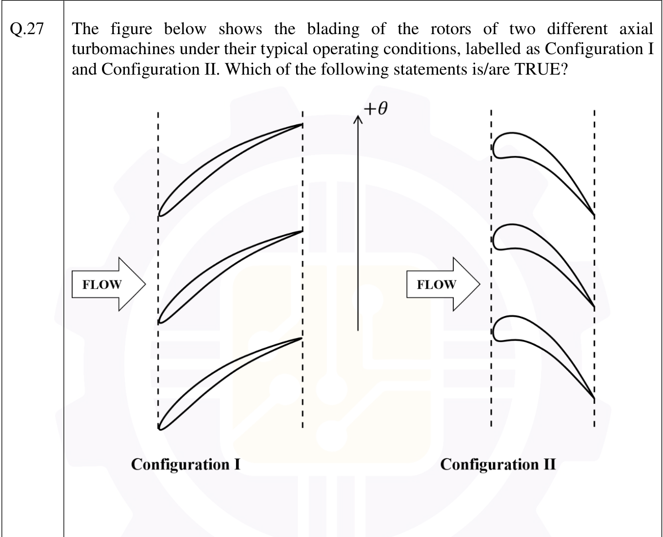 Flow goes from left to right through two rows of three blades. In Configuration I the blades are thin, lightly curved and rise towards the trailing edge. In Configuration II the blades are thick, with a rounded leading edge and strong curvature, and the trailing edge points downwards. The +$\theta$ direction is up the page.