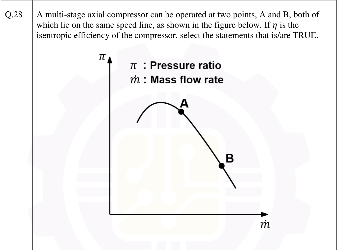 A speed line on a map of pressure ratio $\pi$ against mass flow rate $\dot m$. The line rises to a maximum on the left, then falls steadily to the right. Point A is just to the right of the maximum and point B is further down the line to the right.
