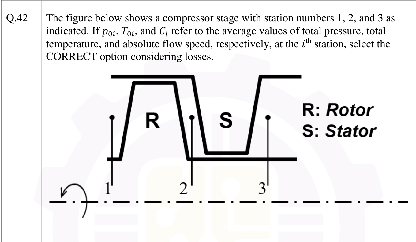 A compressor stage in the meridional plane: station 1 before the rotor R, station 2 between the rotor and the stator S, and station 3 after the stator.