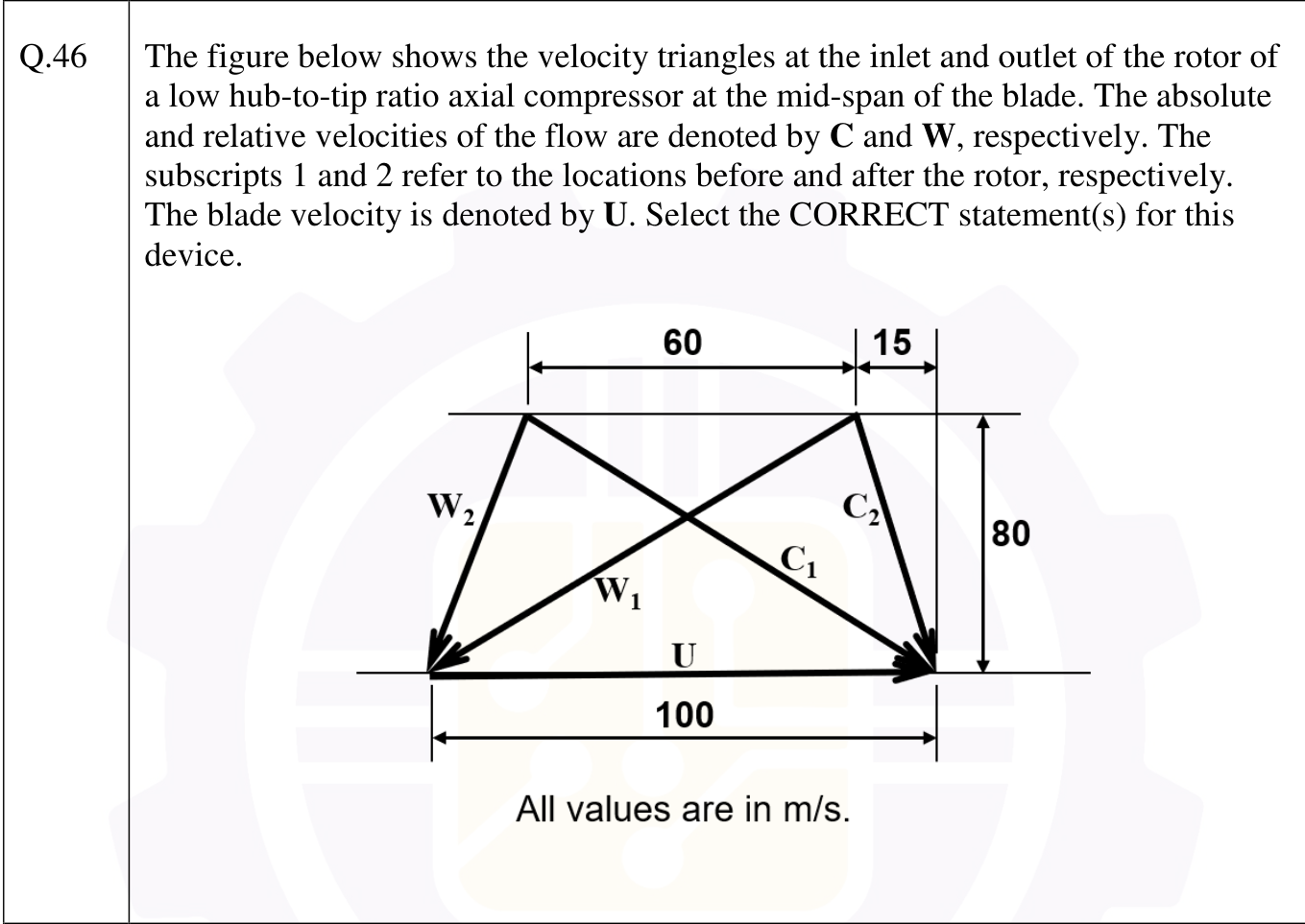 Two velocity triangles on a common base: the blade speed U = 100 m/s. Both have the same height of 80 m/s (the axial velocity). The inlet triangle has an absolute tangential component of 15 m/s, and the outlet triangle has an absolute tangential component of 75 m/s (a difference of 60 m/s). All values are in m/s.