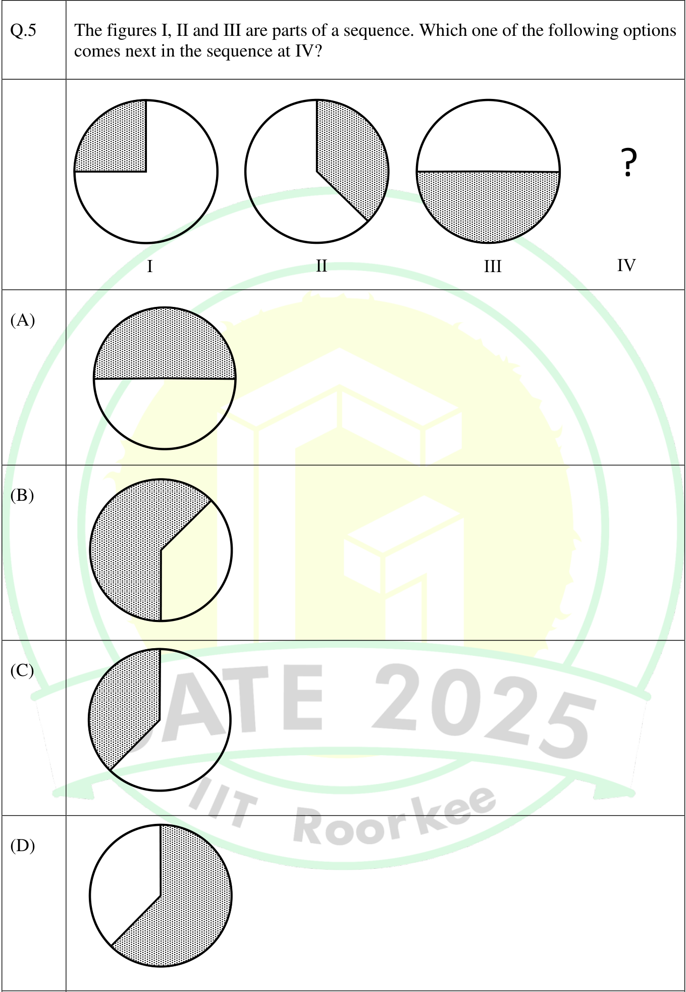 Three circles with a shaded sector. I: the top-left quarter (from 9 o'clock to 12 o'clock) is shaded. II: the sector from 12 o'clock to about 4:30 is shaded. III: the lower half (from 3 o'clock round to 9 o'clock) is shaded. Four options A to D show circles with other shaded sectors.