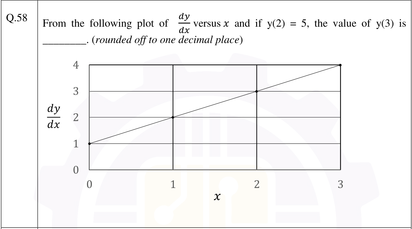 A plot of $\frac{dy}{dx}$ against $x$ for $x$ from 0 to 3. It is a straight line through the points (0, 1), (1, 2), (2, 3) and (3, 4).