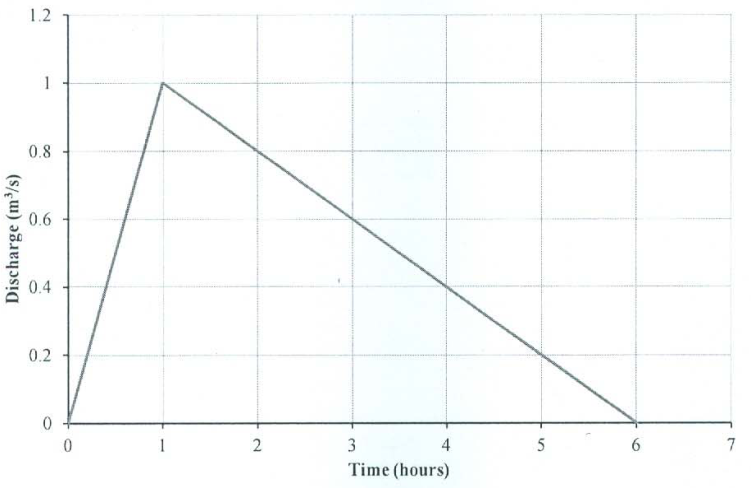 Diagram for GATE 2016 CE (CE1) question 24