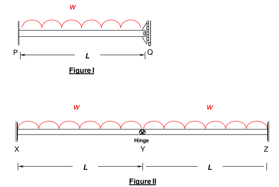Diagram for GATE 2016 CE (CE1) question 42