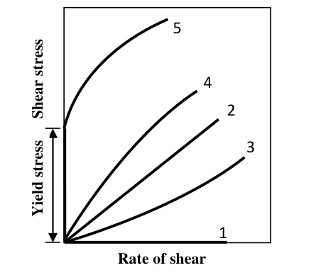 Diagram for GATE 2016 CE (CE2) question 26