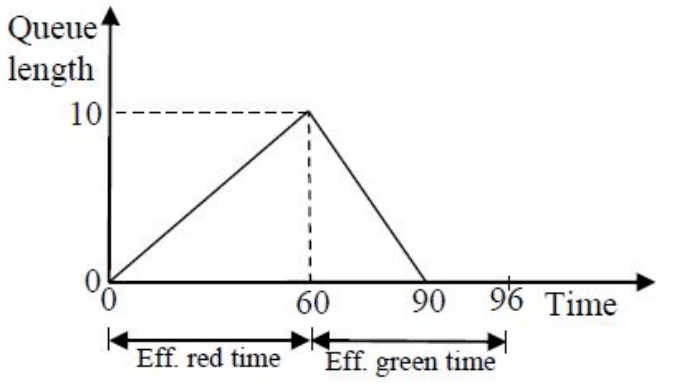 Diagram for GATE 2017 CE (CE1) question 43