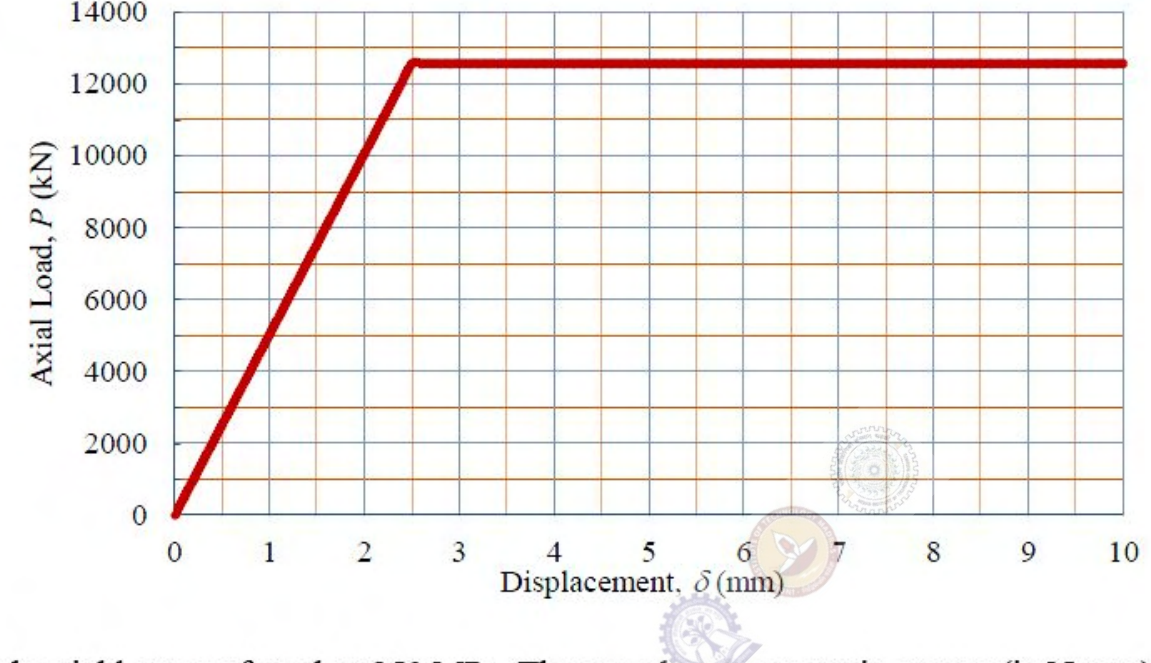Diagram for GATE 2017 CE (CE2) question 53