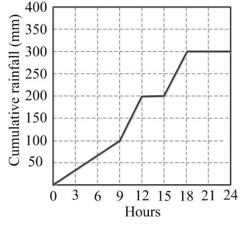 Diagram for GATE 2018 CE (CE2) question 8