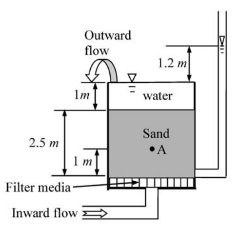 Diagram for GATE 2020 CE (CE1) question 57