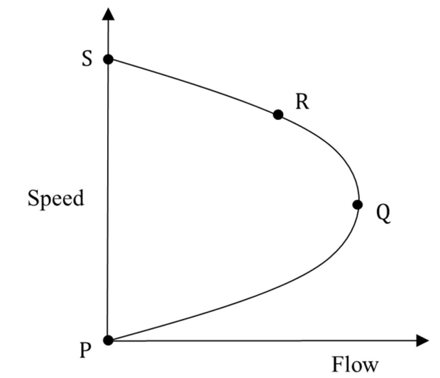 Speed–flow curve with four labelled points P,Q,R,S. See the attached source image.