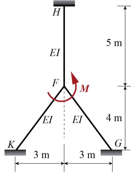 Three-member rigid frame meeting at F, with fixed remote ends and an applied joint moment M. See the attached source image.