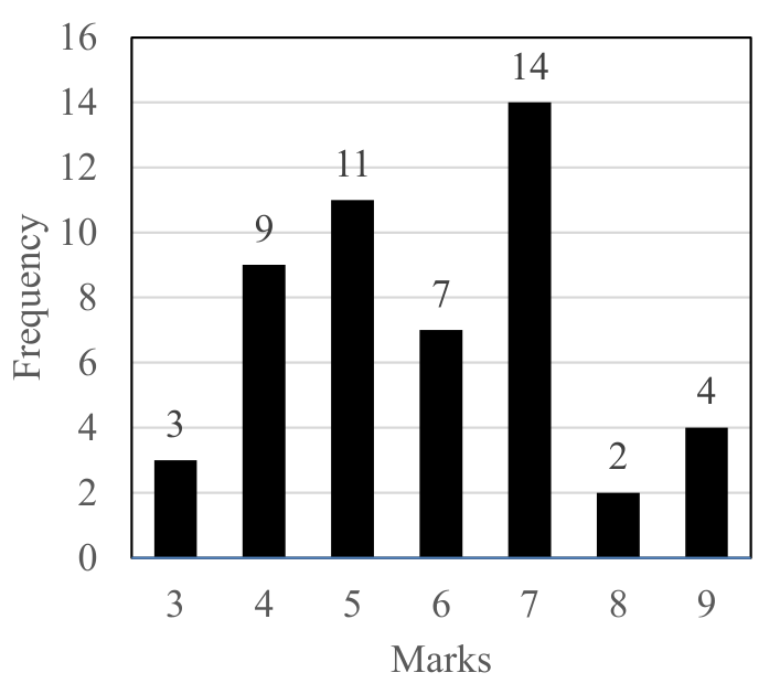Marks 3–9 have frequencies 3, 9, 11, 7, 14, 2 and 4 respectively. See the attached source image.