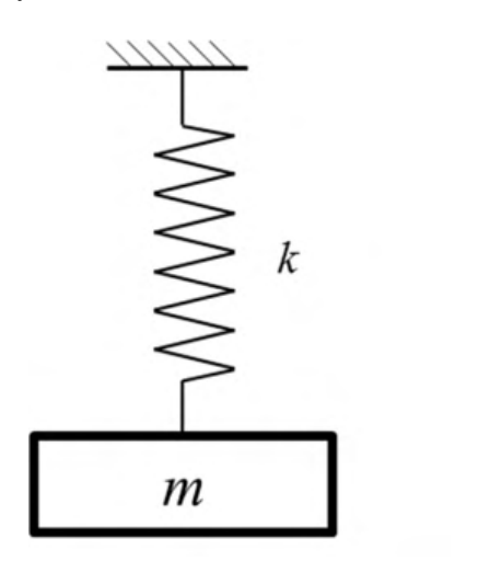 Mass m attached to a horizontal spring of stiffness k. See the attached source image.