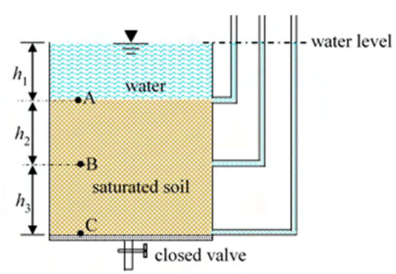 Saturated soil under standing water with points A,B,C, heights h1,h2,h3 and a closed valve. See the attached source image.