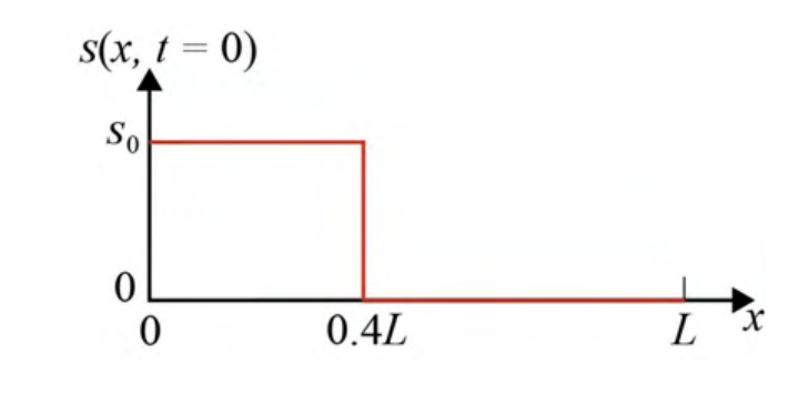 Initial pollutant concentration s0 from x=0 to x=0.4L and zero from x=0.4L to L. See the attached source image.