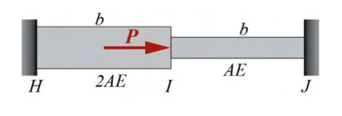 Two rods HI and IJ between fixed ends, rigidities 2AE and AE, with rightward load P at I. See the attached source image.