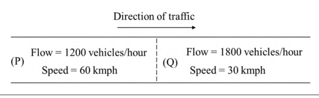 Speed–flow diagram showing traffic states P and Q. See the attached source image.