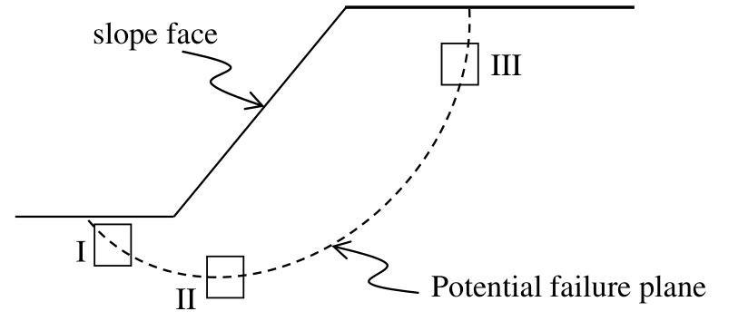 a slope with a circular potential failure plane. Sample I is at the toe (at the bottom left), sample II is at the bottom of the circle and sample III is behind the crest, at the top of the failure plane.