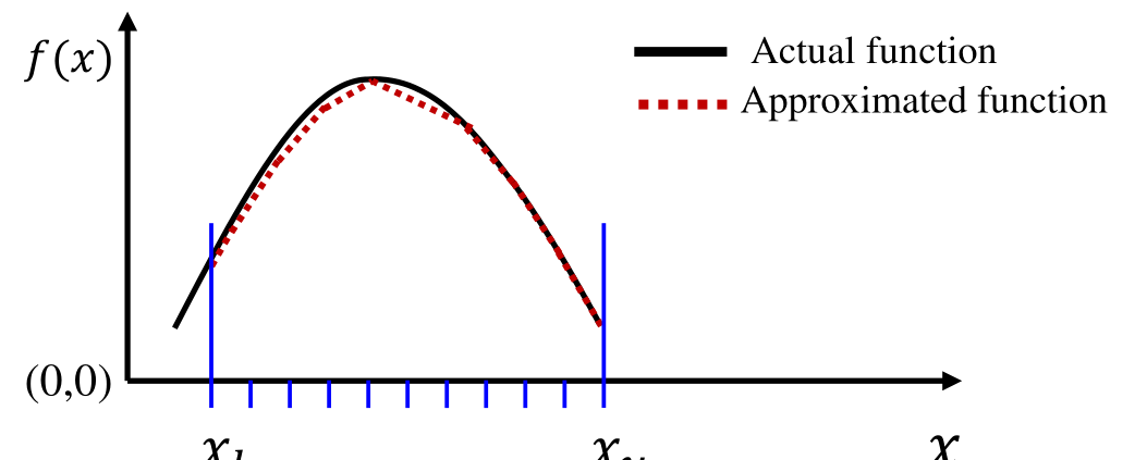 an arch-shaped curve of $f(x)$ above the axis between $x_l$ and $x_u$, with the approximating polyline (trapezoids) drawn below the curve at 9 regularly spaced points.