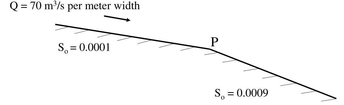 a channel profile with the bed slope $S_o = 0.0001$ upstream of P and a steeper slope $S_o = 0.0009$ downstream, with the flow from left to right.