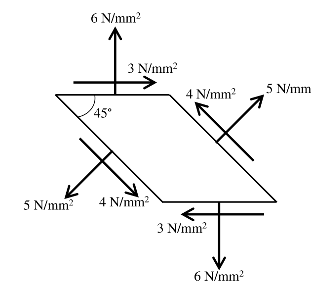 a parallelogram element with horizontal top and bottom faces carrying a normal stress of 6 N/mm² and a shear stress of 3 N/mm², and with inclined faces at 45° carrying a normal stress of 5 N/mm² and a shear stress of 4 N/mm².