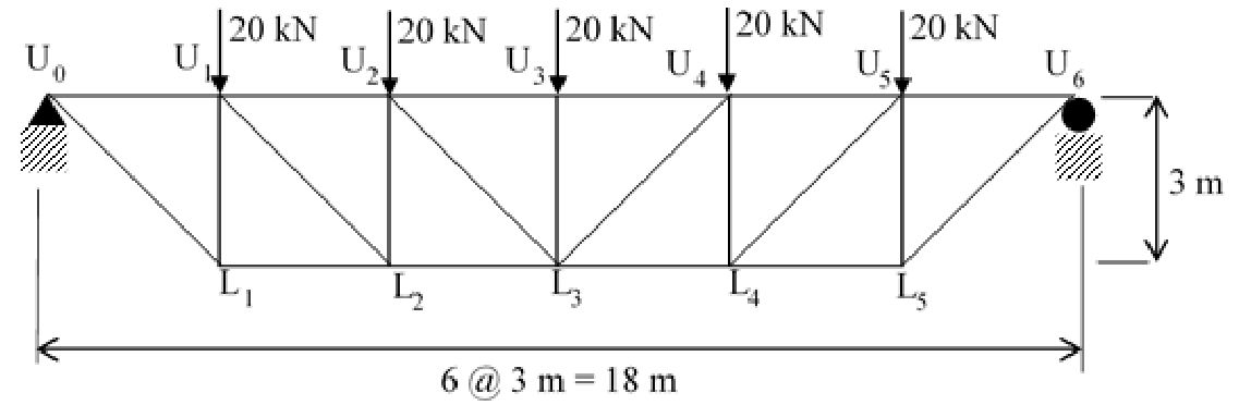 a Pratt-type bridge truss of 6 panels of 3 m (18 m) and height 3 m, with the top chord joints U0 to U6 and the bottom chord joints L1 to L5. A 20 kN downward load acts at each of U1 to U5. U0 is a hinge support and U6 a roller. The posts U1L1, U2L2, ... are vertical and the diagonals go down to the right in the left half (U0L1, U1L2, U2L3) and down to the left in the right half.