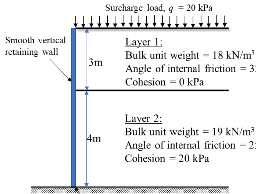 a smooth wall with a surcharge $q = 20$ kPa. Layer 1 is 3 m thick (bulk unit weight 18 kN/m³, $\phi = 32°$, $c = 0$). Layer 2 is 4 m thick (19 kN/m³, $\phi = 25°$, $c = 20$ kPa).