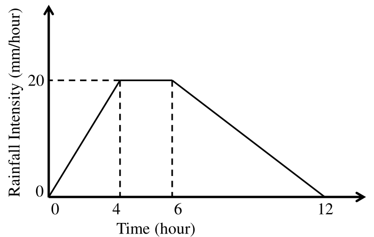rainfall intensity (mm/hour) against time (hours). The intensity rises linearly from 0 at t = 0 to 20 at t = 4, stays at 20 from t = 4 to t = 6, and falls linearly to 0 at t = 12.