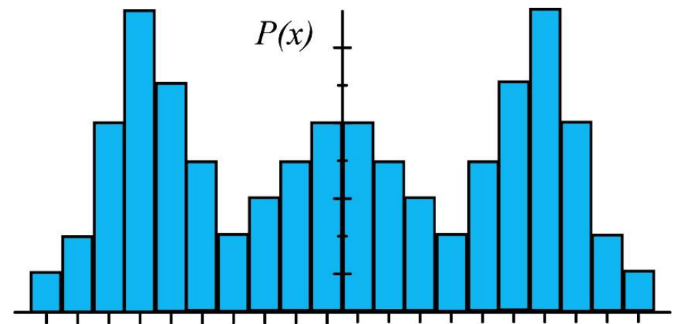 a histogram of $P(x)$ for $x$ from −17 to 17, symmetric about $x = 0$. It has two tall peaks, at about $x = -13$ and $x = 13$, and a lower local peak at the centre.