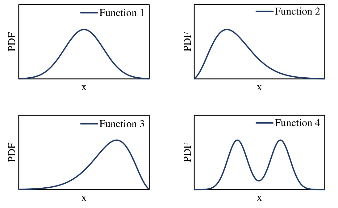 Function 1 is symmetric unimodal, Function 2 has a long right tail, Function 3 has a long left tail, Function 4 is symmetric bimodal.