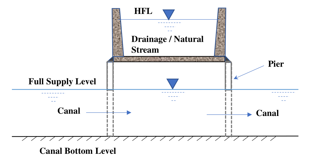 natural drainage stream is carried in a trough above a canal; the canal full supply level is below the trough bottom.