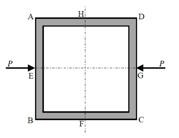 unsupported square frame, with equal inward horizontal forces at the midpoints of its left and right sides.