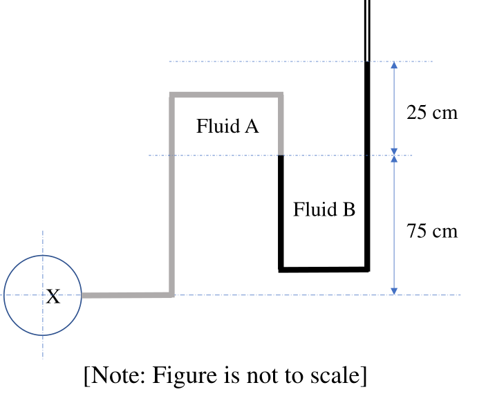 the oil–mercury interface is 75 cm above X; the open mercury surface is another 25 cm higher.