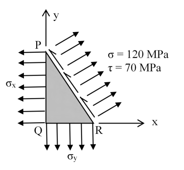 right triangular stress element Q at the origin, P on the y-axis and R on the x-axis. Face PR has normal stress 120 MPa outward and shear stress 70 MPa upward along the inclined face; coordinate faces carry normal stresses only.