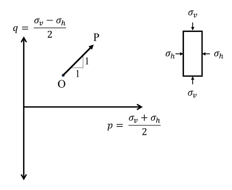 p = (σᵥ + σₕ)/2 on horizontal axis, q = (σᵥ − σₕ)/2 on vertical axis; OP increases p and q with unit slope.