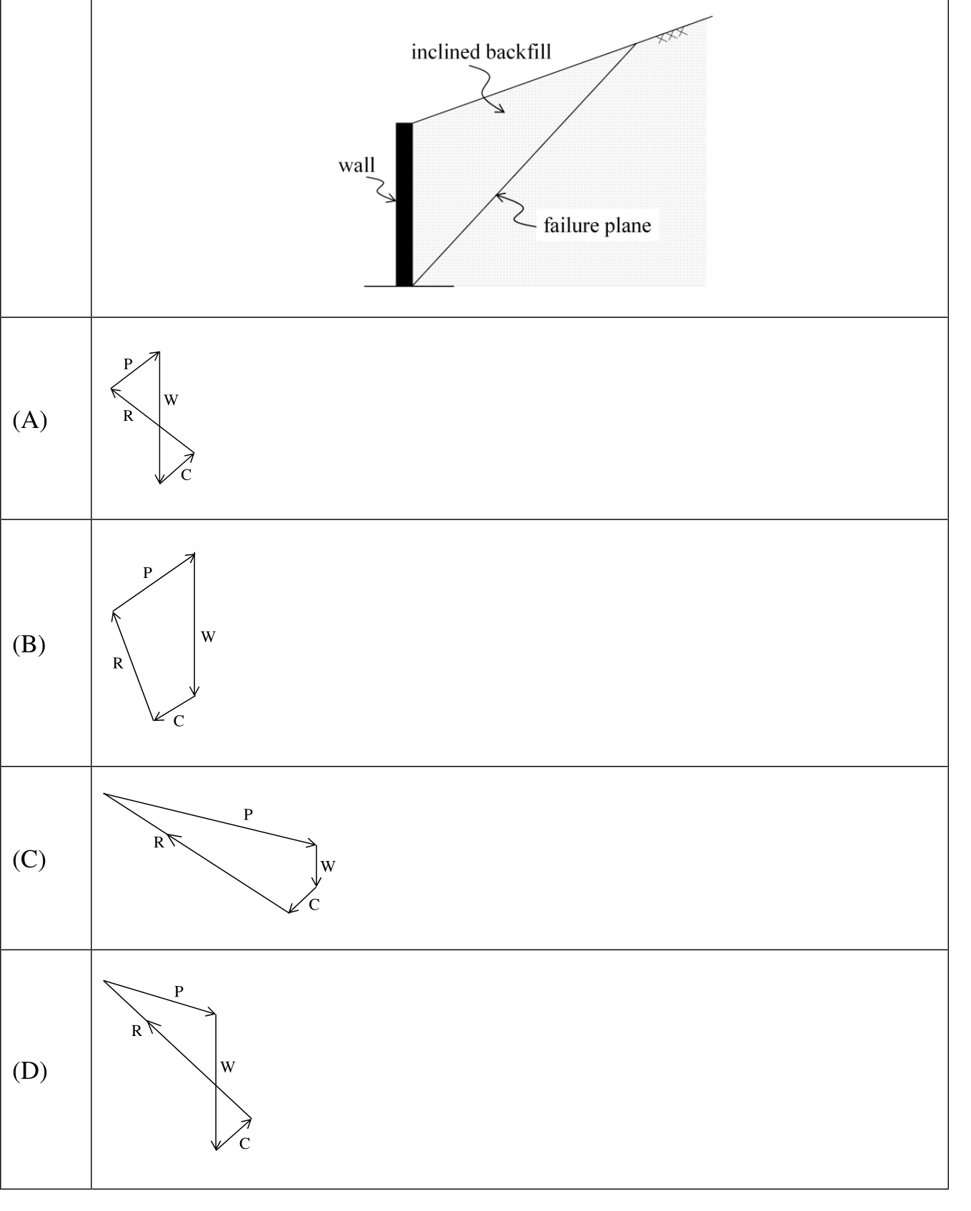 passive wedge against a vertical wall with upward-sloping ground and failure plane; options show P, W, C and R force polygons.