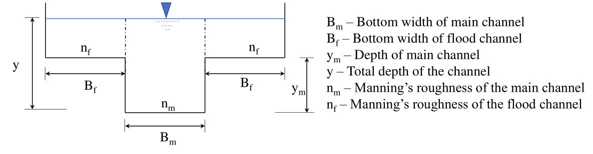 a rectangular main channel of width Bₘ with a raised floodplain of width Bf on each side, main-channel depth yₘ, total depth y, roughness nₘ and nf.