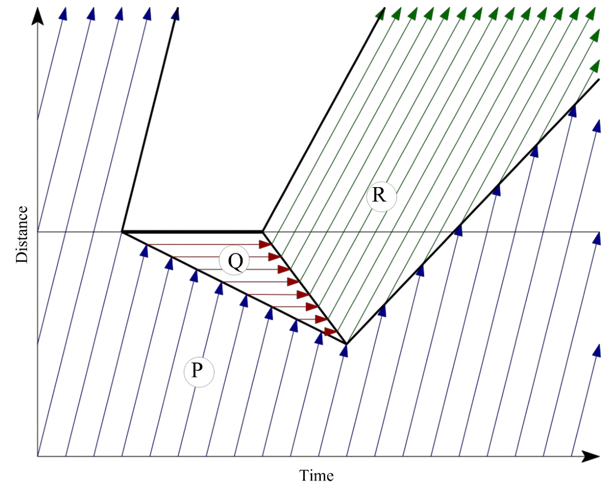 time on horizontal axis and distance on vertical axis; free-moving trajectories in P, horizontal stopped trajectories in Q, and denser moving trajectories after release in R.